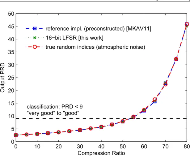 Figure 3.9 – PRD values at various compression ratios for three index sequences (sensing matrices Φ), each using different methods of construction.