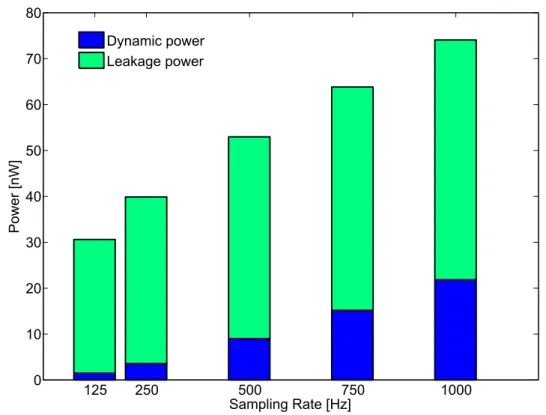 Figure 3.10 – Total power consumption of TamaRISC-CS for CS-based ECG signal compression, with various ECG sampling rates.