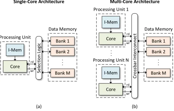Figure 3.11 – (a) Single-core architecture and (b) multi-core architecture, both utilizing a multi-banked data memory system.