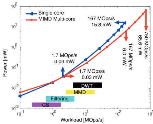 Figure 4.6: Total power consumption comparison of MIMD multi-core and single-core archi- archi-tectures for various workloads
