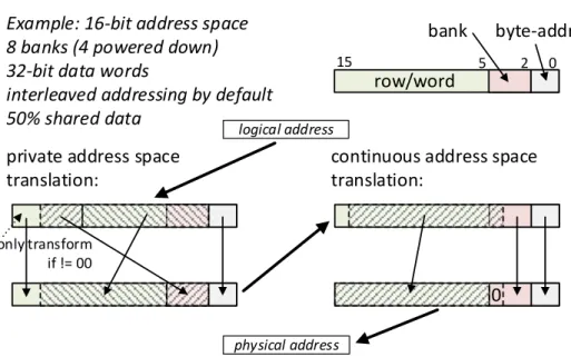 Figure 3.14 – Translation of virtual to physical addresses using private &amp; continuous address space translation within the MMU.