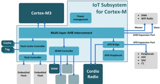 Figure 1.3 – System diagram of an exemplary state-of-the-art embedded subsystem for IoT applications, integrating a Cortex-M microprocessor [ARM16].