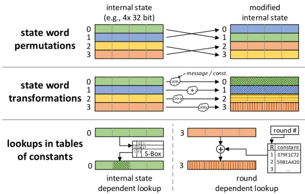Figure 2.2 – Illustration of different operation types used in cryptographic hash functions.