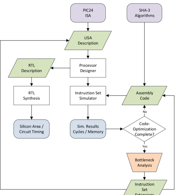 Figure 2.5 – Illustration of the design flow and tools employed for implementation, bench- bench-marking, and development of instruction set extensions.