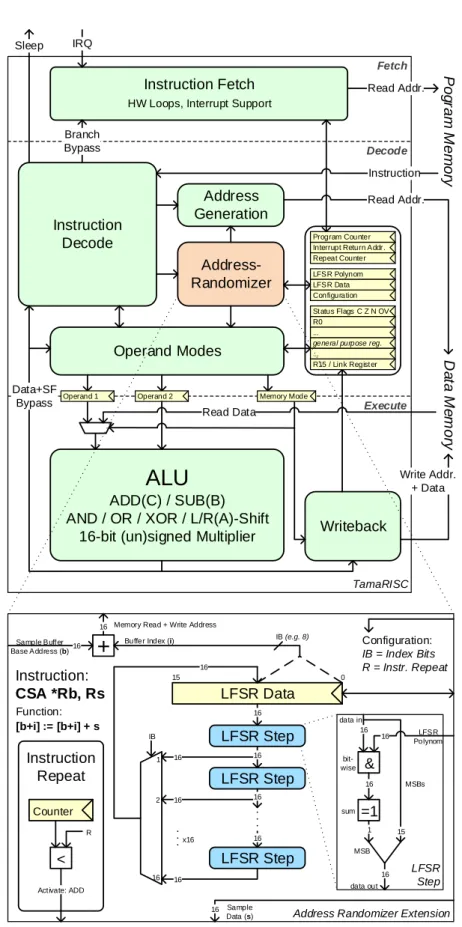 Figure 3.3 – TamaRISC-CS sub-V T microprocessor architecture including address-randomizer extension for compressed sensing.