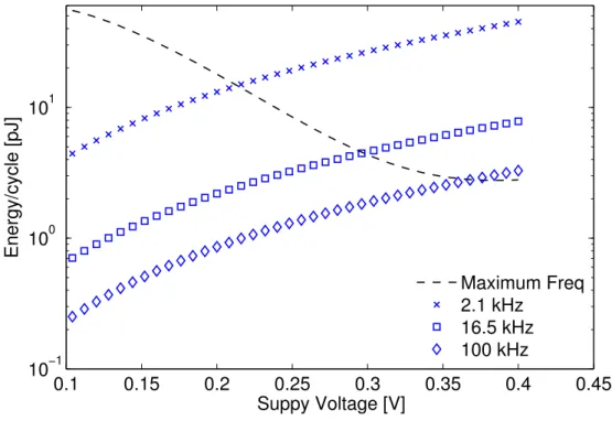 Figure 3.8 – Energy efficiency profile for operation of TamaRISC-CS at the maximum achievable frequency over the sub-V T range (black) and for fixed frequency operation for three different frequencies (blue).
