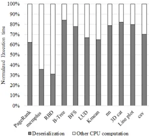 Figure 2. Fractions of object deserialization time over total running time of appli- appli-cations.