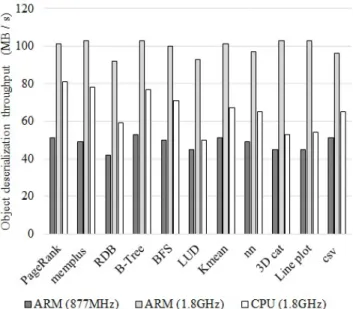 Figure 4. Comparison of object deserialization throughput between embedded ARM inside SSD and host CPU.