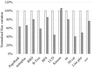 Figure 9. Normalized size variation after hardware deserialization.