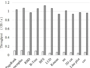 Figure 10. Throughput comparison between hardware object deserialization and host software solution.