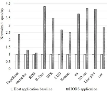 Figure 11. Normalized hardware deserialization speedup.