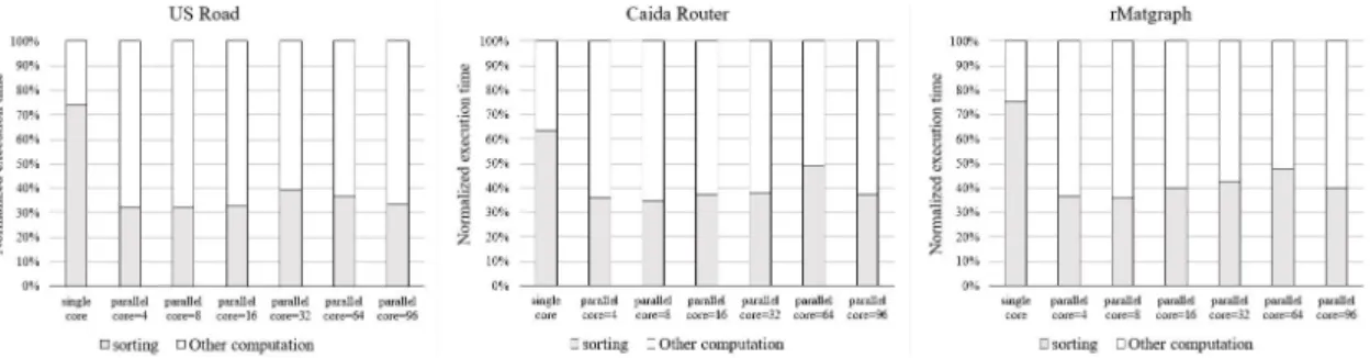 Figure 12. Fractions of graph sort time over total execution time of the serial and parallel MST running on multi-cores.