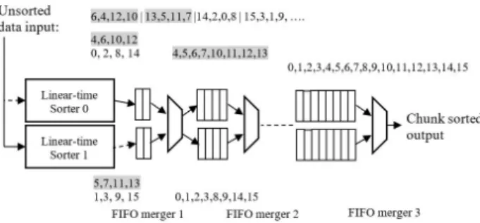 Figure 15. The pipeline architecture of the in-storage sort module.