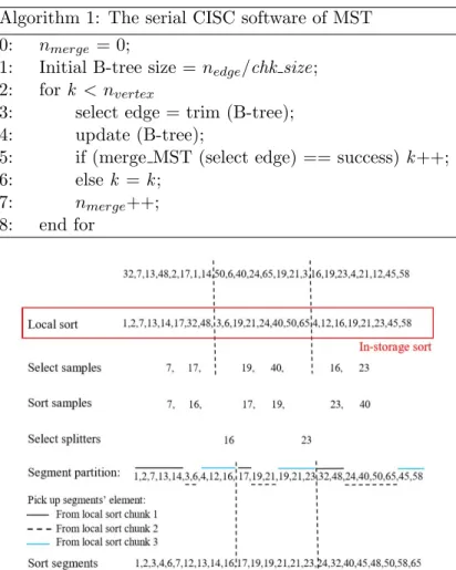 Figure 17. CISC optimizes sample sort algorithm in MST.