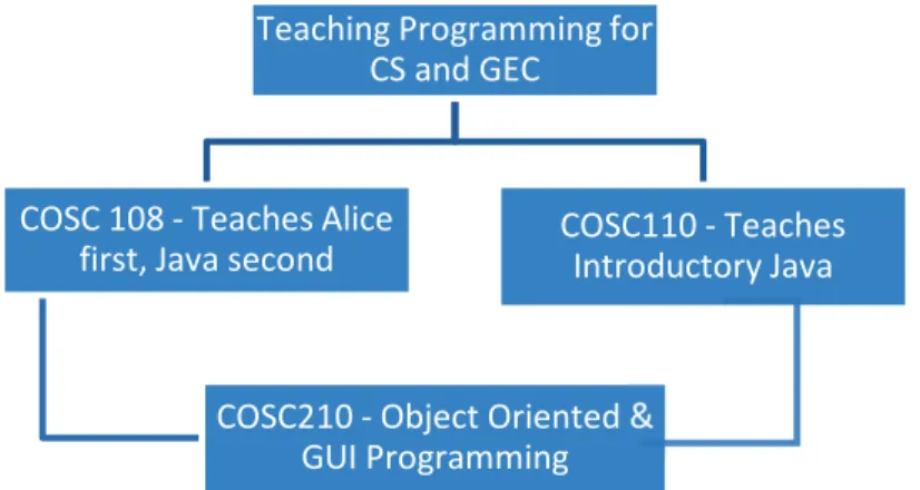 Figure 2 - Programming as GEC and for CS Majors 