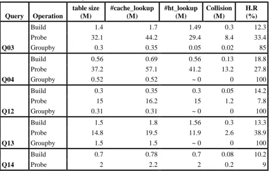 Table 2: The experimental results of hash table caching, 10 GB scale. 
