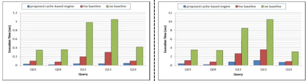 Fig. 4: The overall performance, comparing the proposed engine with a cache-less hardware and also  software baselines for (left) 1GB and (right) 10 GB scales