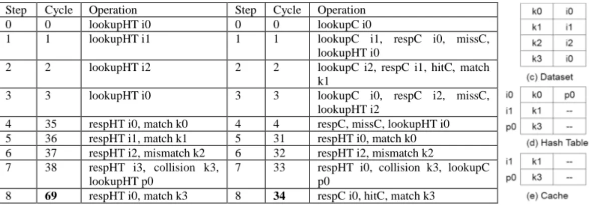 Fig. 1: An example hash probe, baseline (a) vs. cache (b).  Example dataset (c), the  content of hash table (d) and the cache (e)
