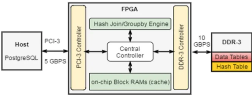 Fig. 2: The overall layout of the accelerator including Host, FPGA, and DDR-3. 