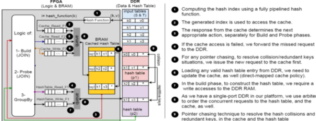 Fig. 3: The detailed architecture of the proposed engine (hash table caching). 