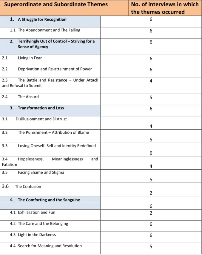 Table 2: Master Table of Superordinate and Subordinate Themes
