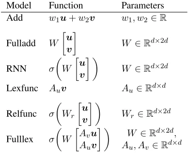 Table 1: Summary of the previous models. Vectors u,v ∈ Rd present input (word) vectors, σ is an activationfunction (e.g., sigmoid function and tanh)
