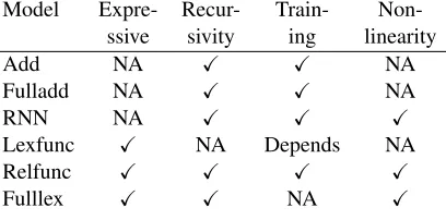 Table 2: Problems of representative models.