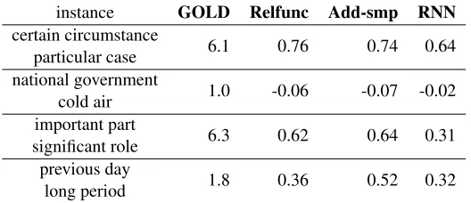 Table 4: Examples of human-similarity and co-similarity of three models.