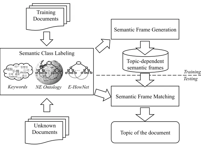 Figure 1: Architecture of our semantic frame-based topic detection system