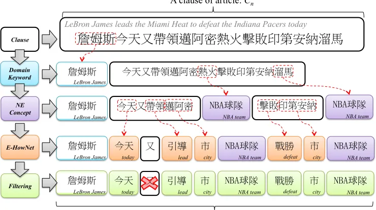 Figure 2: Semantic class labeling process