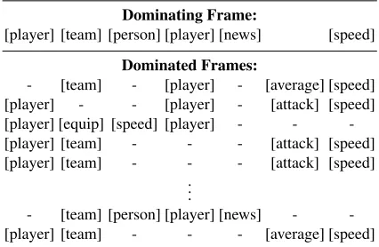 Table 1: Illustration of a dominating frame and somedominated frames in the topic “Sports” generated bySFG.