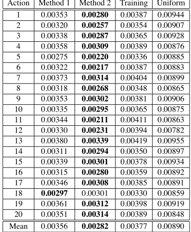 Table 2: Root mean squared error of the estimated values