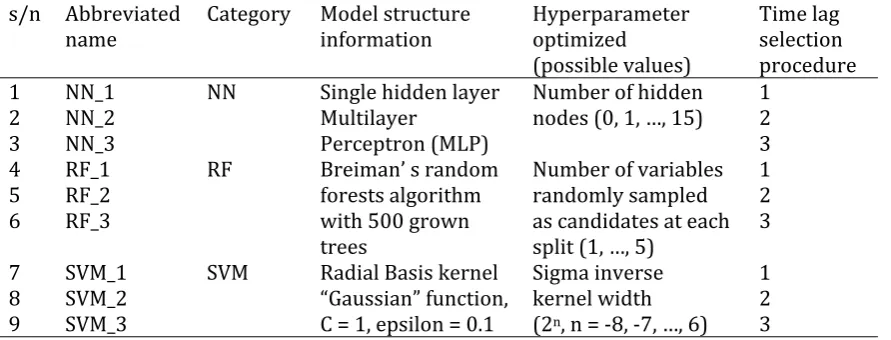 Table 4. Time lag selection procedures adopted for the ML methods. The forecasting 