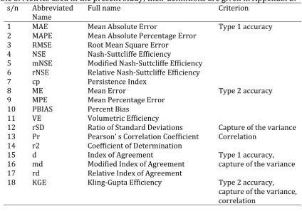 Table 5. Metrics used in the present study; their definitions are given in Appendix B