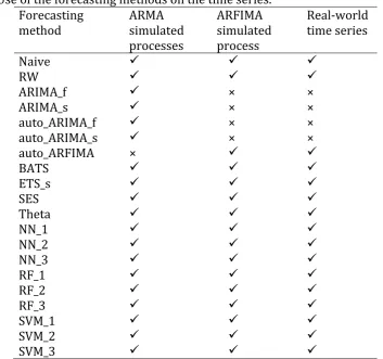 Table 8. Use of the forecasting methods on the time series. Forecasting ARMA ARFIMA 