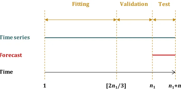 Figure 2. Division of a time series into two segments for the application of the stochastic methods