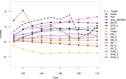 Figure 4. Forecasting examples on a time series resulting from the simulation of an  ARMA process within the SE_6a simulation experiment
