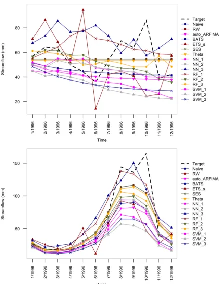 Figure 6. Forecasting examples within the CS_77 case study. Seasonality is excluded from the time series of the upper graph and included in the time series of the lower graph