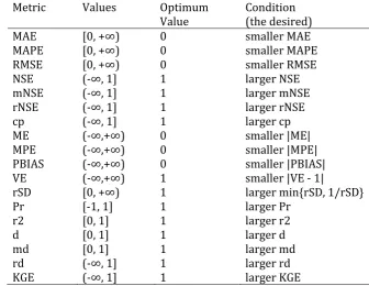 Table 9. Use of the metrics for the comparative assessment of the forecasting methods