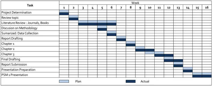 Figure 1.1: Gantt Chart of PSM 1. 