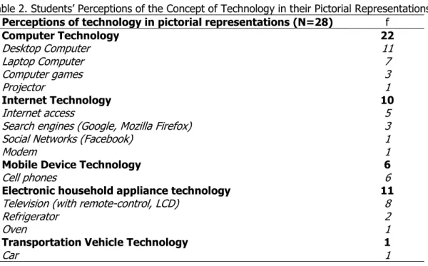 Table 2. Students‟ Perceptions of the Concept of Technology in their Pictorial Representations  Perceptions of technology in pictorial representations (N=28)  f 