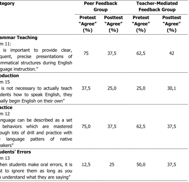 Table 3. Examples of the Frequencies for Some Items Regarding to the Different Feedback Groups   in Pre and Post Tests 