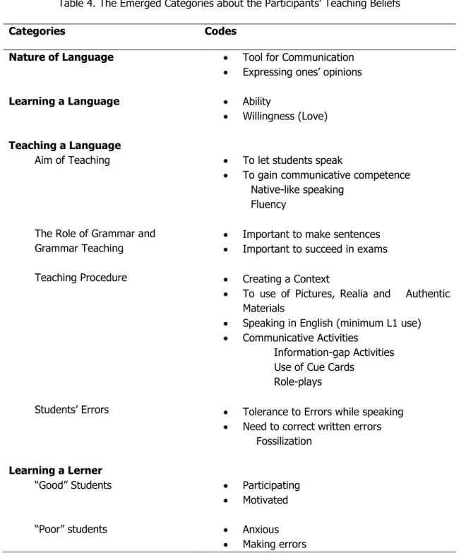 Table 4. The Emerged Categories about the Participants‟ Teaching Beliefs 