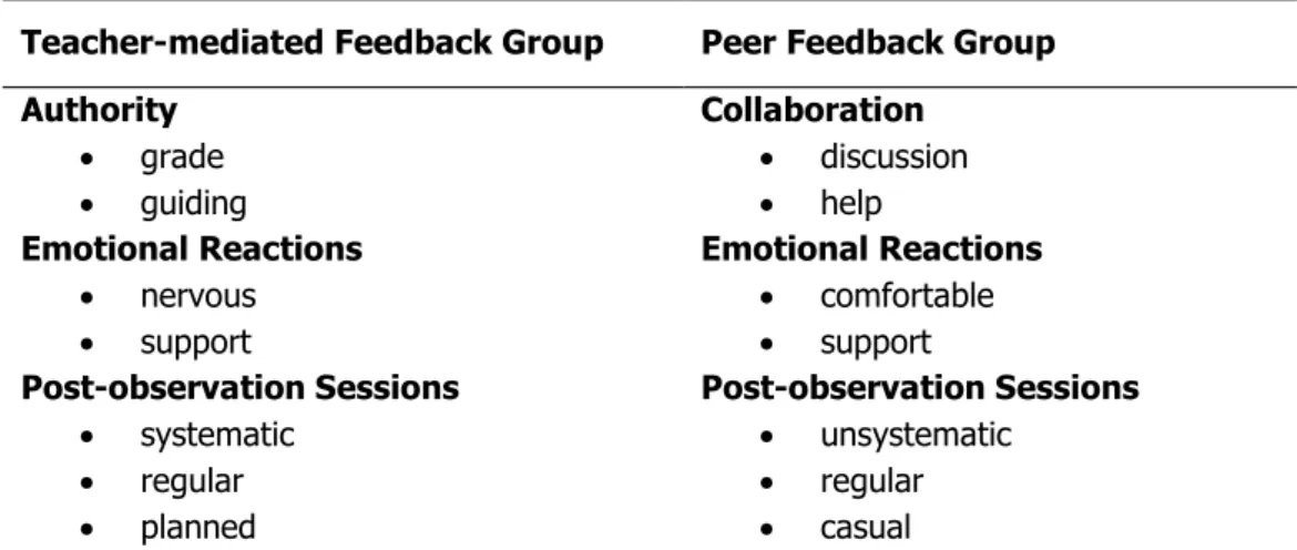 Table 5. The Emerged Categories about the Effects of Feedback Modes   on the Participants‟ Language Teaching Beliefs 