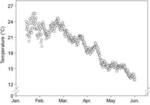 Fig. 1. Temperature of water passing through Pemberton FreshwaterResearch Centre (PFRC) ponds from January to May, 2014.