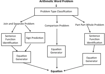Table 1: Corpus description of the set of problems stud-ied.The problems were grouped by problem type at the