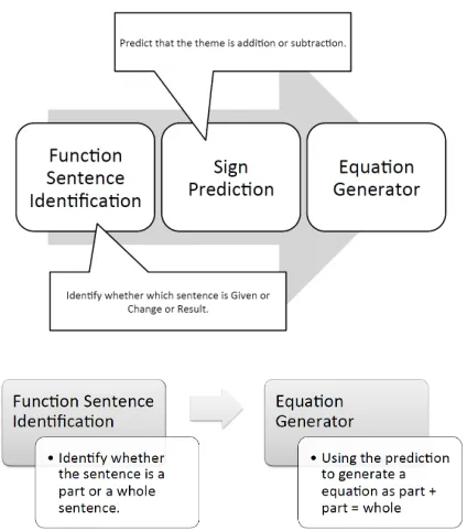 Figure 2: Top: Flow chart for Join and Separate Problem.Bottom: part part whole Problem.