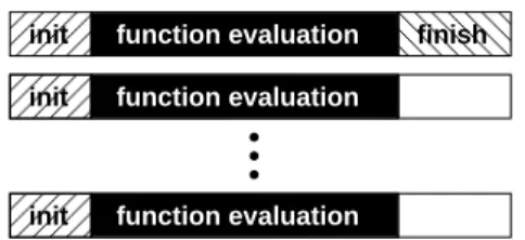 Fig. 1 Function evaluation of an OpenMP parallel code.
