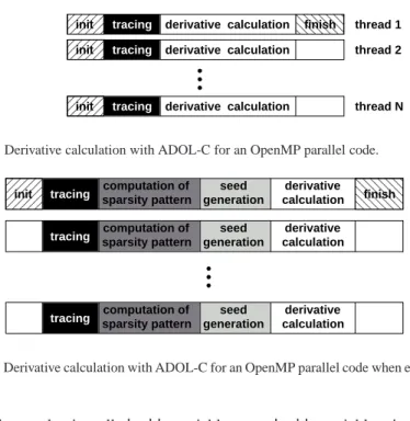 Fig. 2 Derivative calculation with ADOL-C for an OpenMP parallel code.
