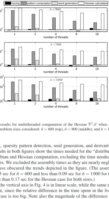 Fig. 5 Timing results for multithreaded computation of the Hessian ∇ 2 L when sparsity is ex- ex-ploited